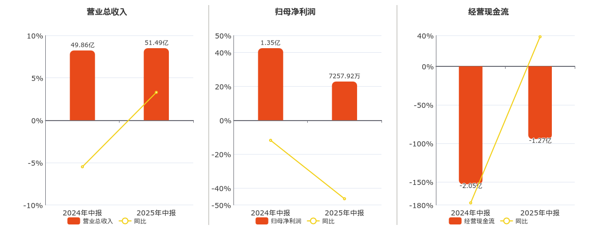 人民同泰(600829.SH)：2025年中报净利润为7257.92万元、同比较去年同期下降46.31%