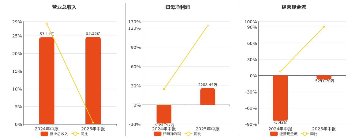 福日电子(600203.SH)：2025年中报净利润为2208.44万元，同比扭亏为盈