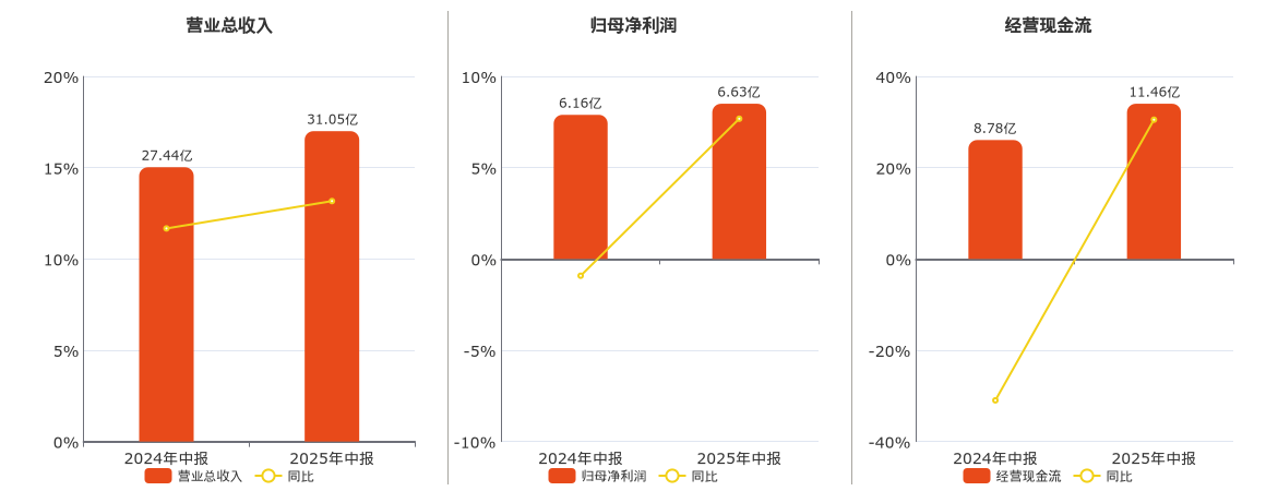 中原高速(600020.SH)：2025年中报净利润为6.63亿元、同比较去年同期上涨7.68%