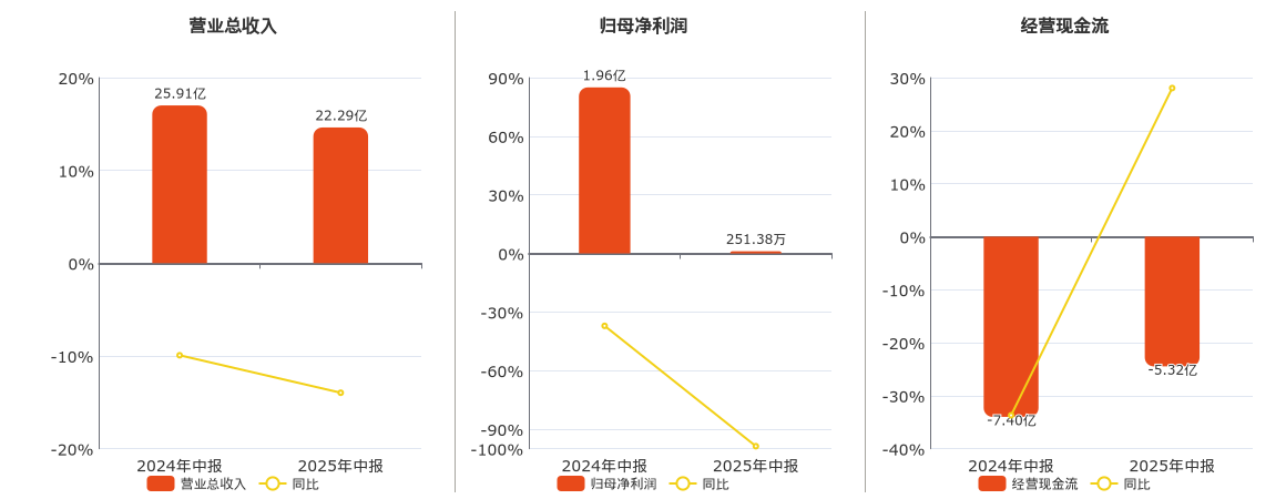 海格通信(002465.SZ)：2025年中报净利润为251.38万元、同比较去年同期下降98.72%