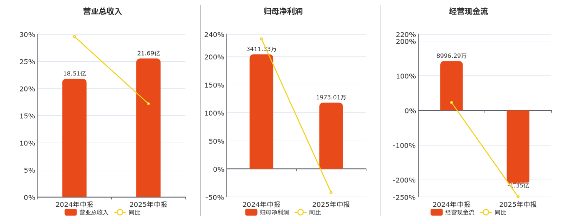 鑫科材料(600255.SH)：2025年中报净利润为1973.01万元、同比较去年同期下降42.16%