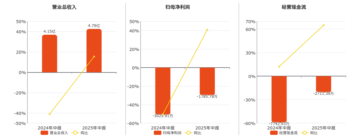 朗科科技(300042.SZ)：2025年中报净利润为-1785.78万元，同比亏损减少