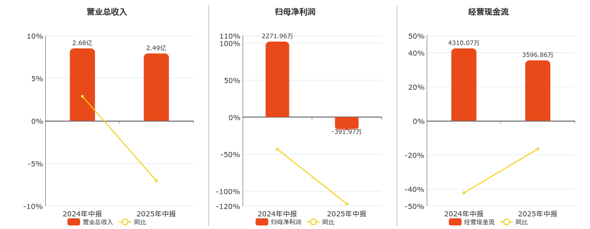 桂发祥(002820.SZ)：2025年中报净利润为-391.97万元，同比由盈转亏