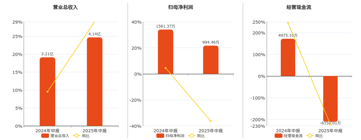 德宏股份(603701.SH)：2025年中报净利润为994.46万元、同比较去年同期下降36.31%