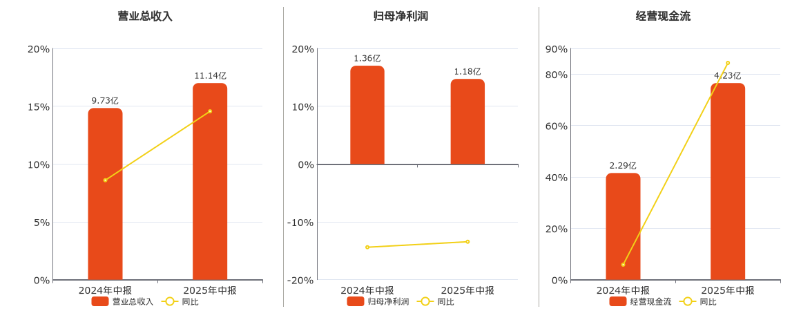 广钢气体(688548.SH)：2025年中报净利润为1.18亿元、同比较去年同期下降13.44%