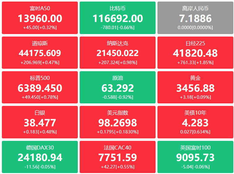 A股头条：五环外不再限购！北京发布楼市新政；“特朗普威胁称或对华征收次级关税”，中方回应；证监会将继续严把发行上市入口关，不会出现大规模扩容的情况