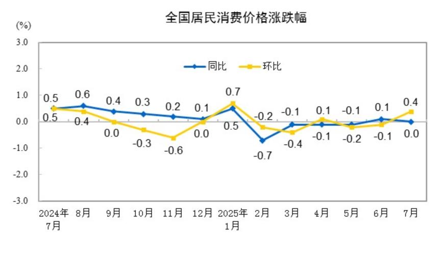 国家统计局：7月份居民消费价格同比持平