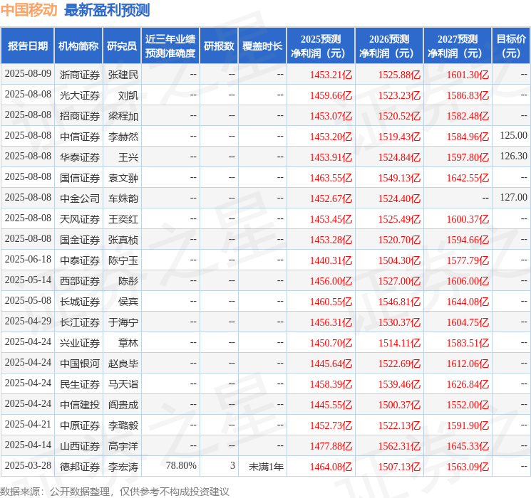 中国银河：给予中国移动买入评级
