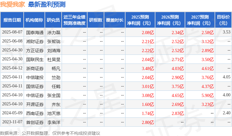 国金证券：首次覆盖我爱我家给予增持评级，目标价3.49元