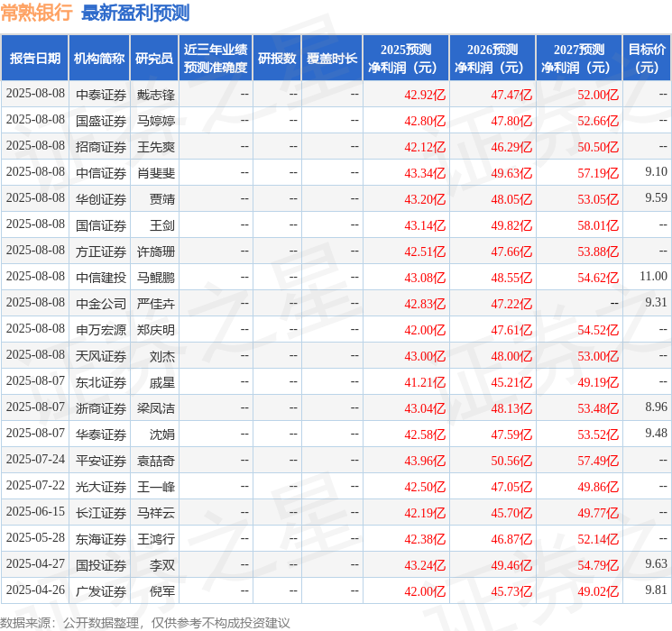 中国银河：给予常熟银行买入评级