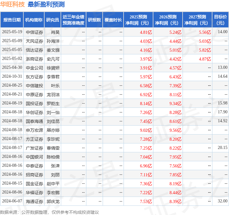 国金证券：给予华旺科技买入评级