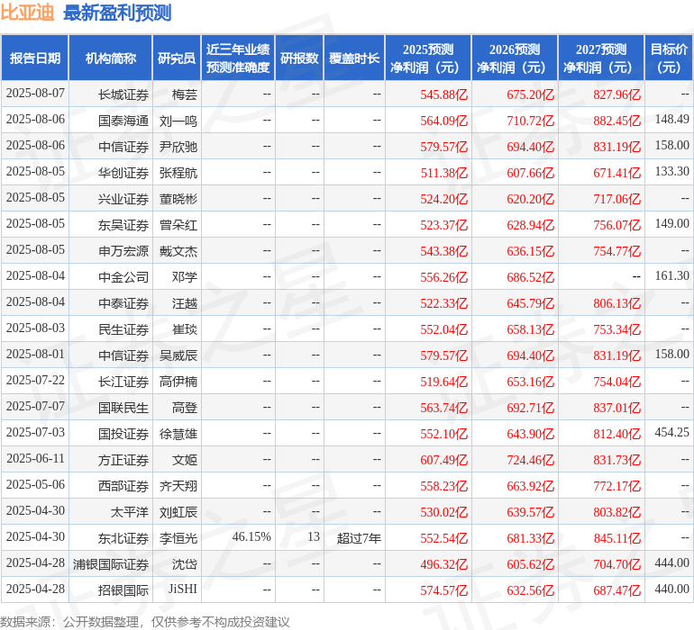 民生证券：给予比亚迪买入评级