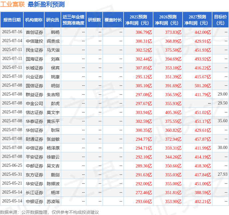 信达证券：给予工业富联买入评级