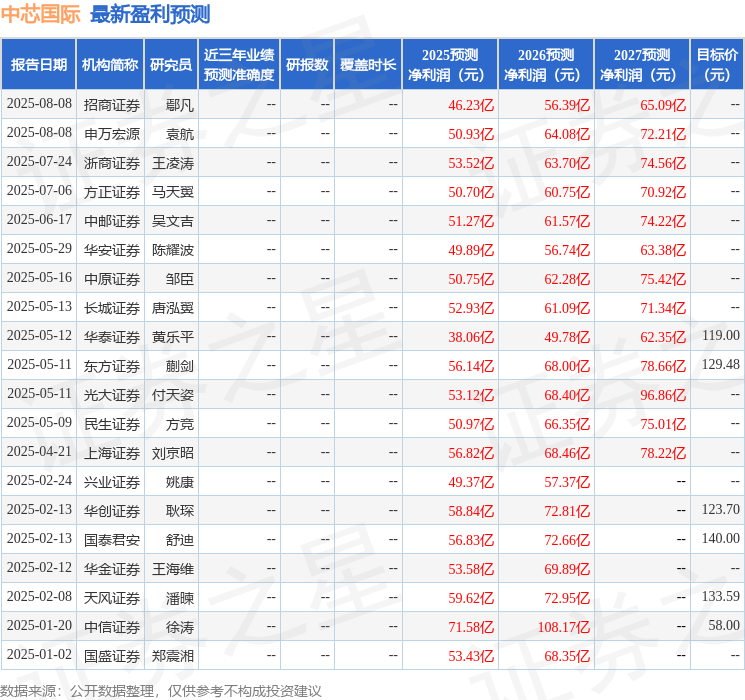华金证券：给予中芯国际买入评级