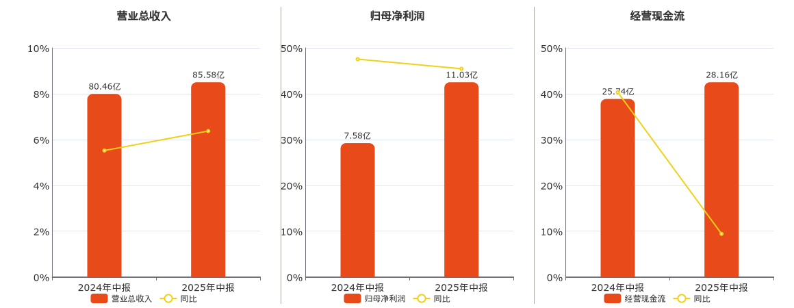 燕京啤酒(000729.SZ)：2025年中报净利润为11.03亿元、同比较去年同期上涨45.45%
