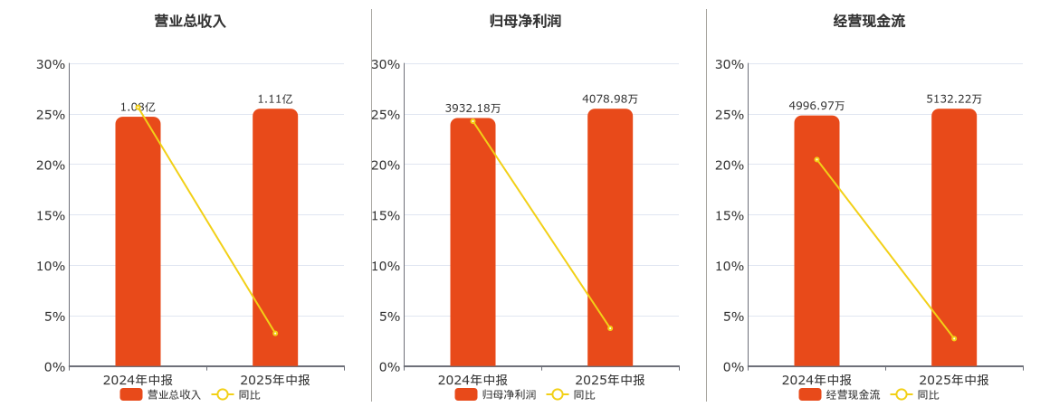 开普检测(003008.SZ)：2025年中报净利润为4078.98万元、同比较去年同期上涨3.73%