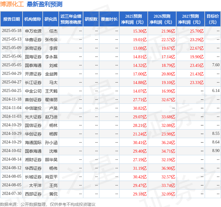 开源证券：给予博源化工买入评级