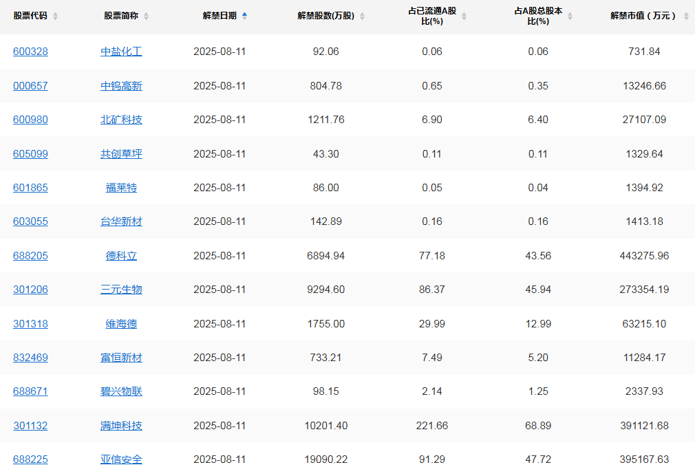 A股头条：美俄首脑会晤将于15日在阿拉斯加举行；全固态锂电池关键难题突破；华为即将发布AI推理领域突破性成果；鸡苗价格近期大幅飙升