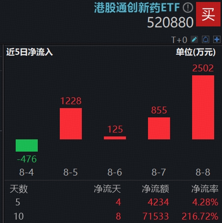 创新药“急刹”，资金逆市扫货，创新药“新势力”港股通创新药ETF（520880）近10日吸金超7亿元