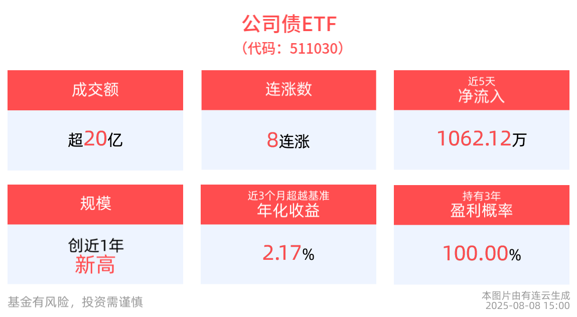 机构继续看多债市，成交额超20亿元，公司债ETF(511030)实现8连涨