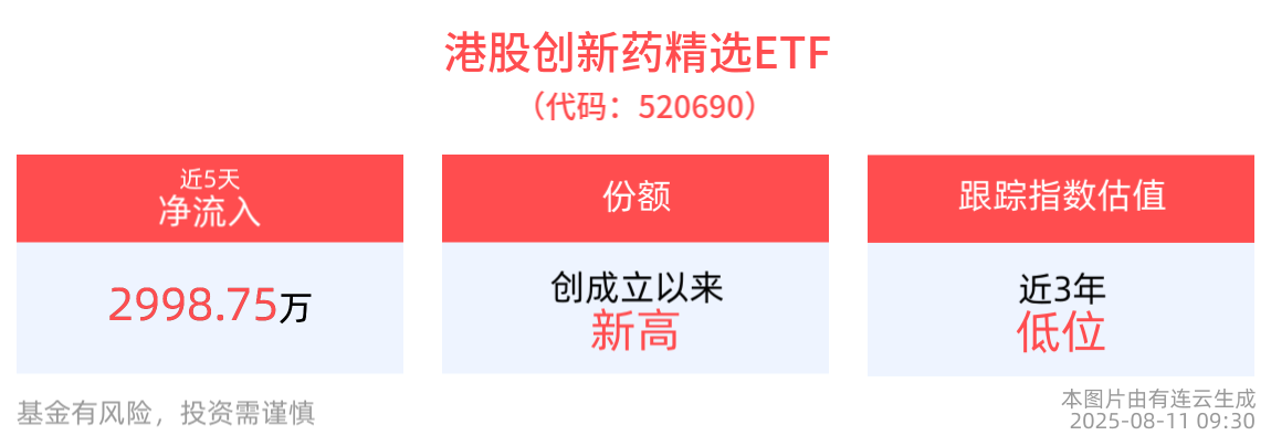 港股创新药精选ETF(520690)高开涨近1%，最新份额创新高，医药生物行业多方格局迎优化