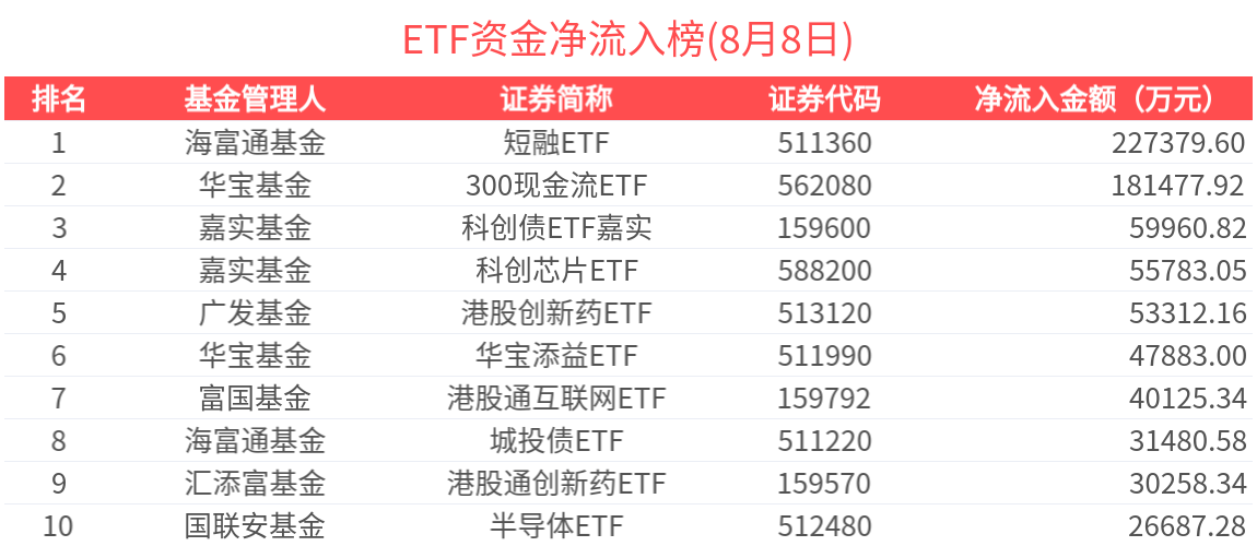 ETF资金榜 | 港股通科技30ETF(159636)近23天连续净流入，300现金流ETF(562080)吸金近20亿元-20250808
