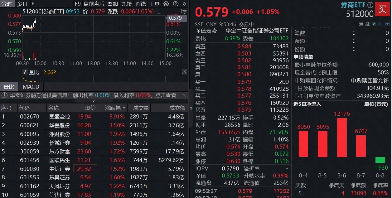 ETF盘中资讯|直线拉升！A股顶流券商ETF（512000）涨逾1%，机构：牛市格局驱动券商估值与盈利双击