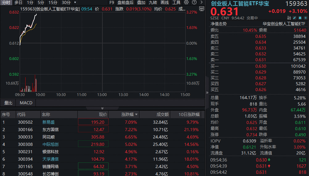 ETF盘中资讯|“算力+应用”集体活跃，创业板人工智能ETF（159363）涨超3%领跑全市场！AI应用提速驱动算力需求