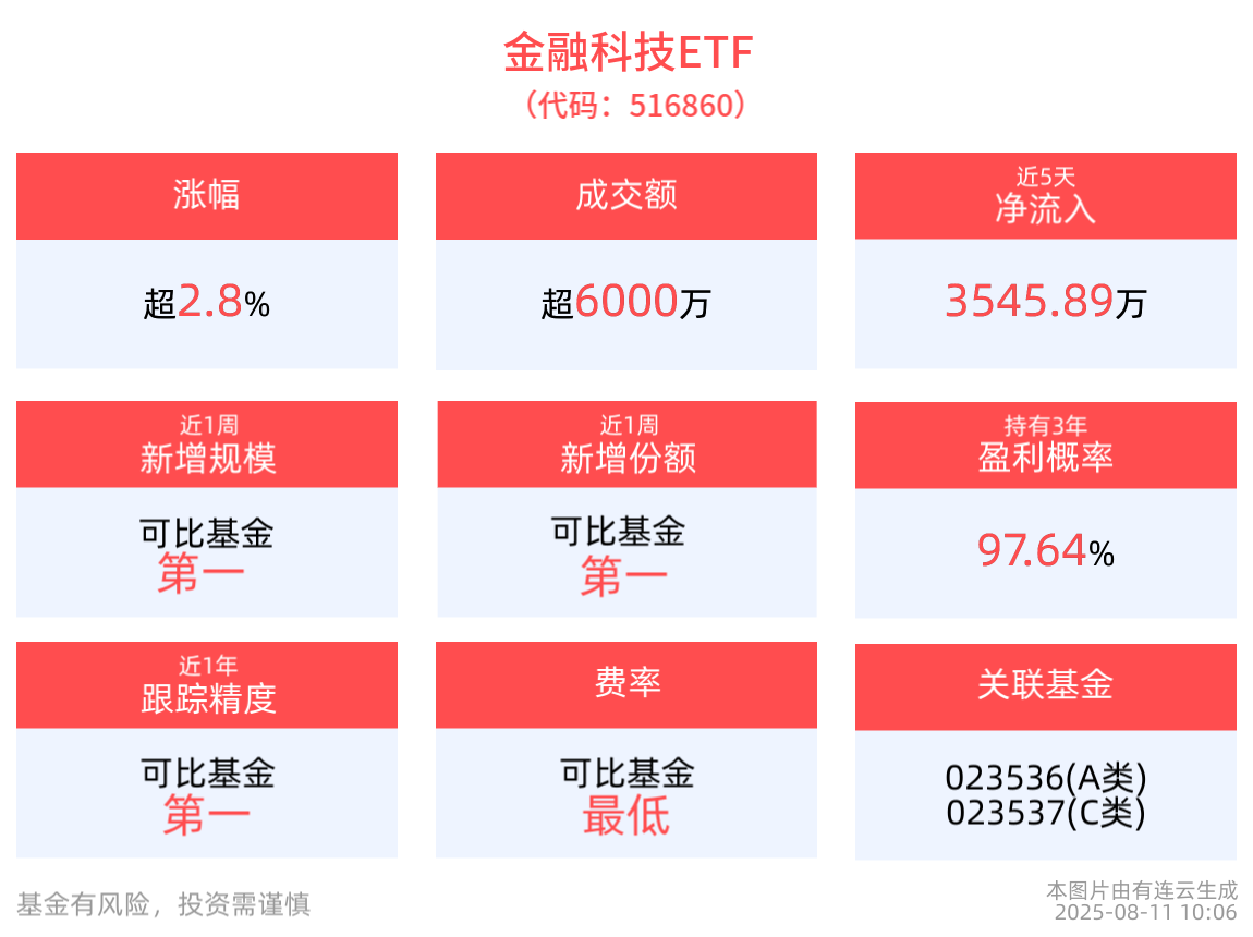 金融科技ETF(516860)强势涨近3%，近5日“吸金”超3500万元，上海黄浦区加速建设金融科技新高地