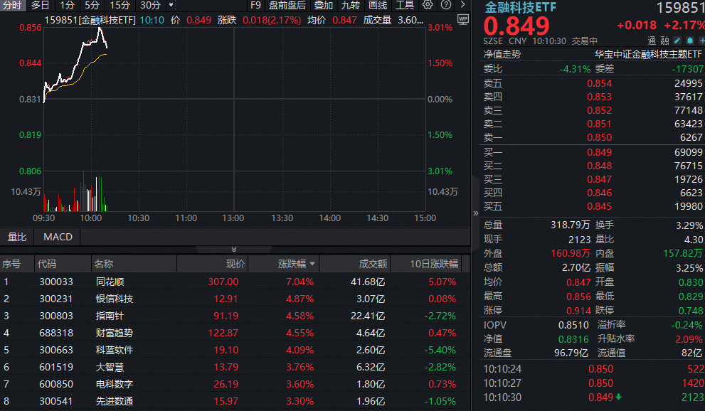 ETF盘中资讯|同花顺领涨超8%，金融科技ETF（159851）放量冲高3%！交投活跃+AI催化，机构持续看好金融科技