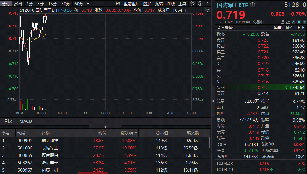 ETF盘中资讯|国防军工局部高温，航天科技5天4板，长城军工8天6板再创新高！“9·3”首次综合演练圆满成功