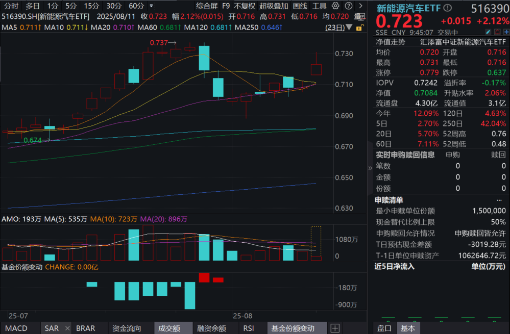 锂矿飙涨，宁德时代枧下窝锂矿停产！盛新锂能、天齐锂业涨停，新能源汽车ETF(516390)放量涨超2%！邱祖学：行业平衡偏紧，或刺激反转信号