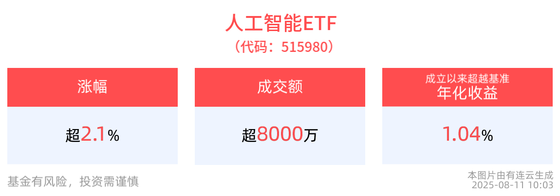 高层定调深入实施“人工智能+”行动，AI小宽基人工智能ETF(515980)盘中涨超2%，成分股新易盛领涨，恒玄科技、科沃斯跟涨