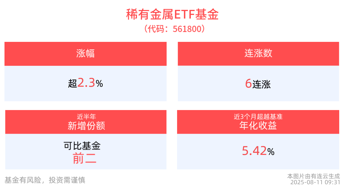 宁德时代宜春项目已停工！稀有金属ETF基金(561800)早盘冲高上涨超2%！成分股江特电机、永杉锂业10cm涨停