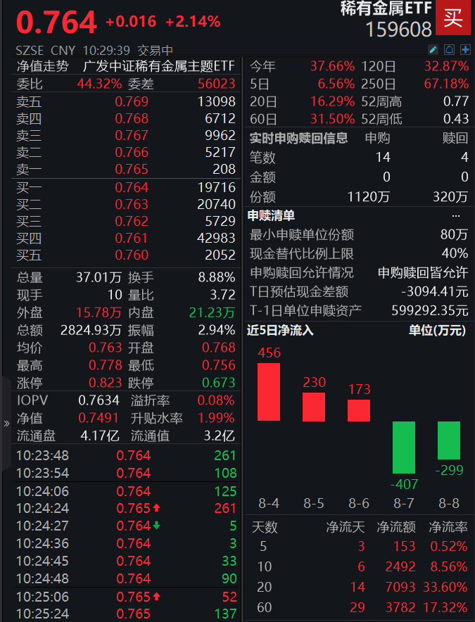 宁德时代枧下窝锂矿停产，“反内卷”情绪发酵！稀有金属ETF(159608)一度涨近3%