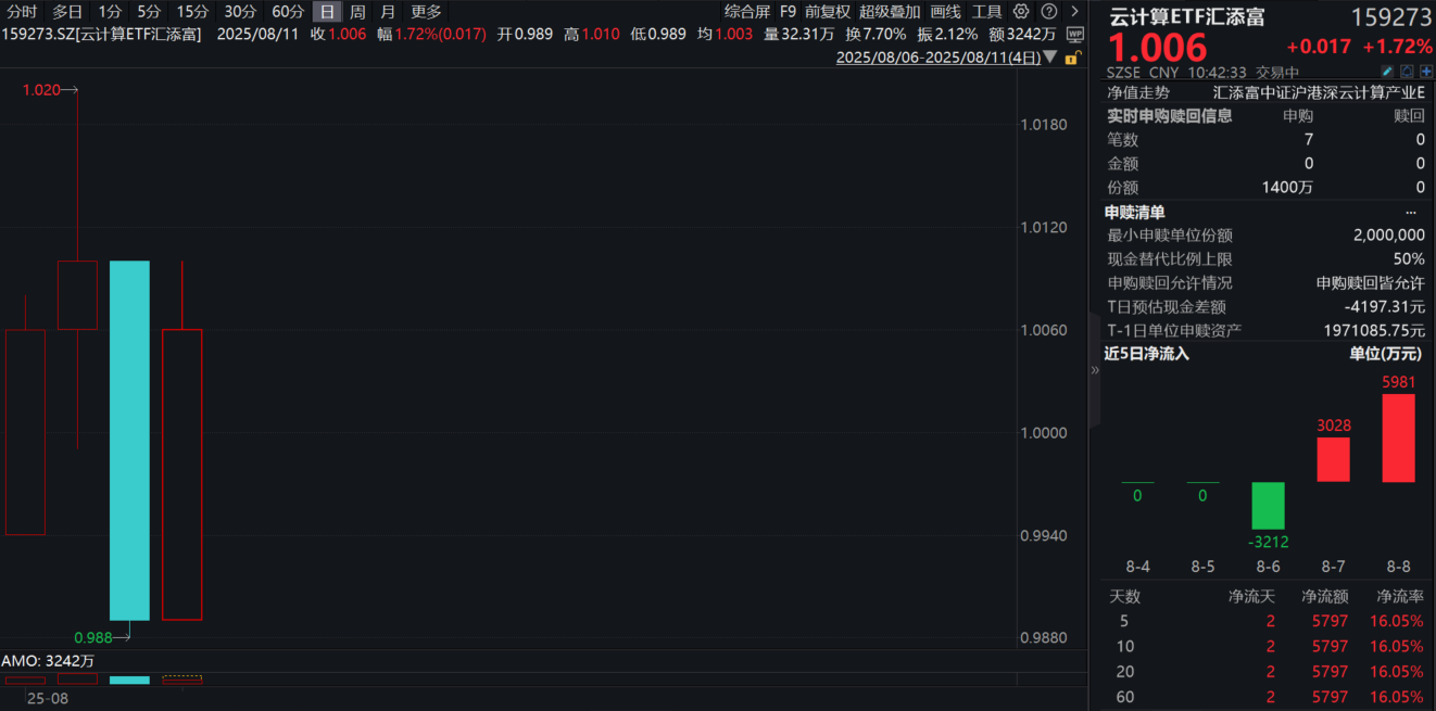 “易中天”又回来了！算力供不应求？云计算ETF汇添富(159273)涨近2%，连续第3天获资金大举申购！