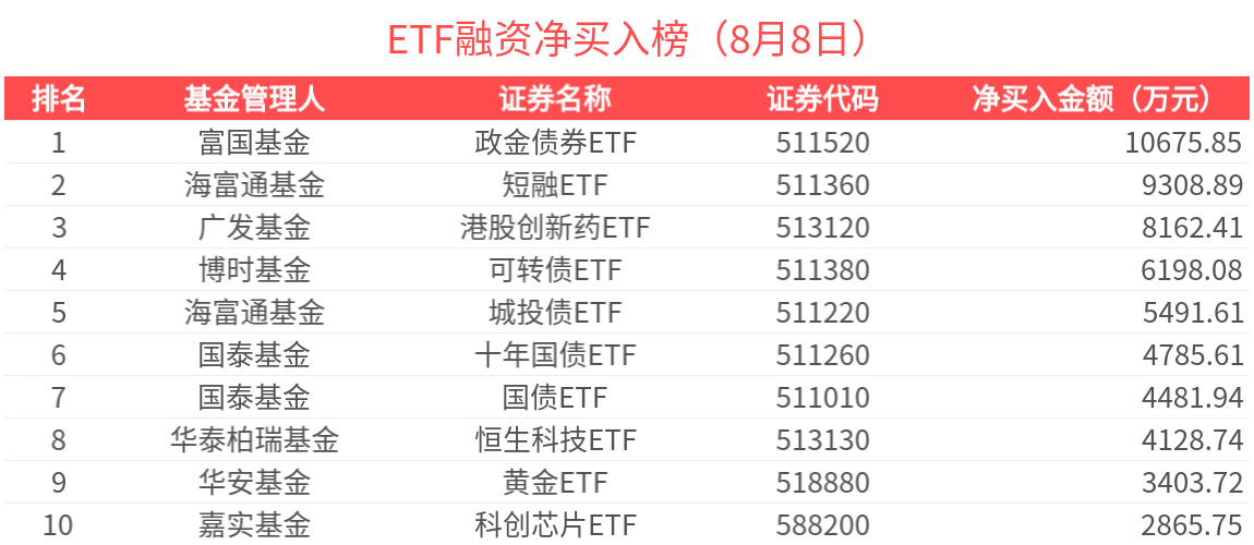 ETF融资榜 | 科创综指ETF天弘(589860)杠杆资金加速流入，债券ETF热度居前-20250808