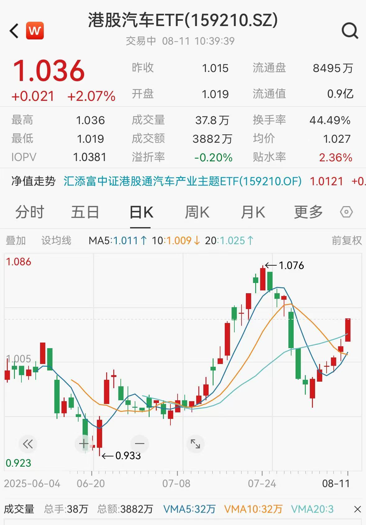 港股汽车链大涨，赣锋锂业涨超19%，小鹏汽车涨超7%，港股汽车ETF(159210)涨超2%爆巨量！困境反转来了？