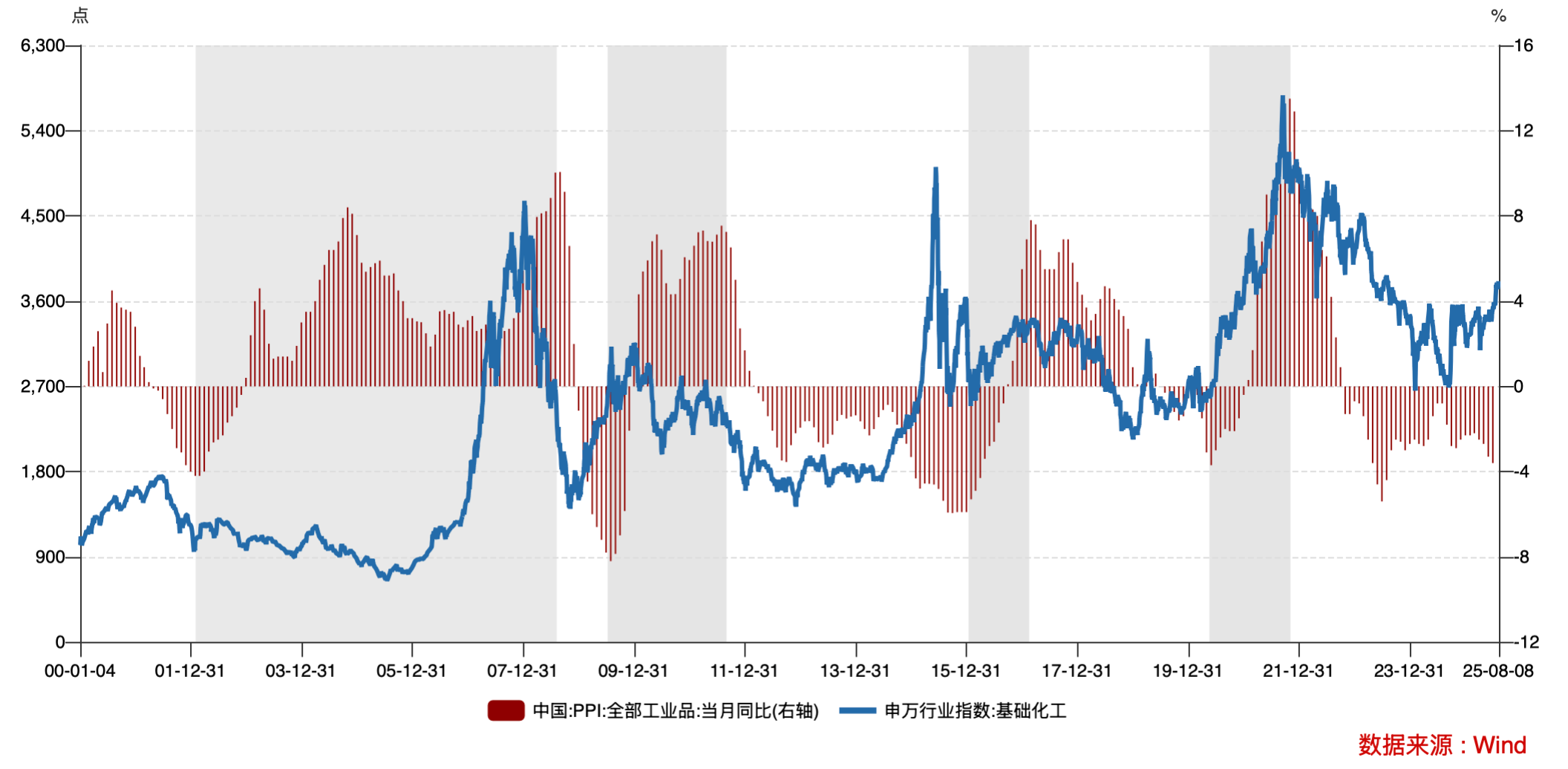 反内卷显效7月PPI环比降幅收窄，化工ETF(159870)涨超1%