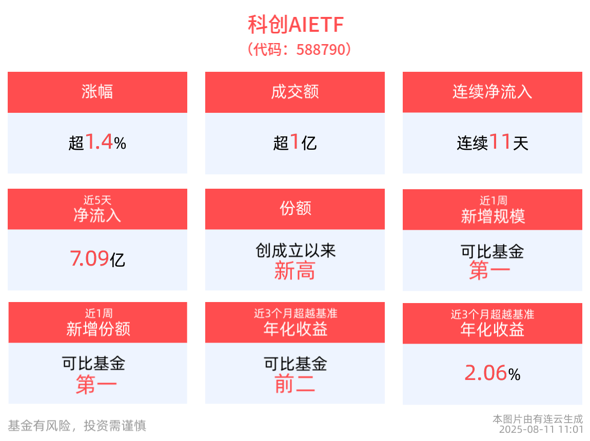 同类规模第一的科创AIETF(588790)涨超1.4%，近1周规模增长显著，华为计划发布AI推理领域突破性技术成果