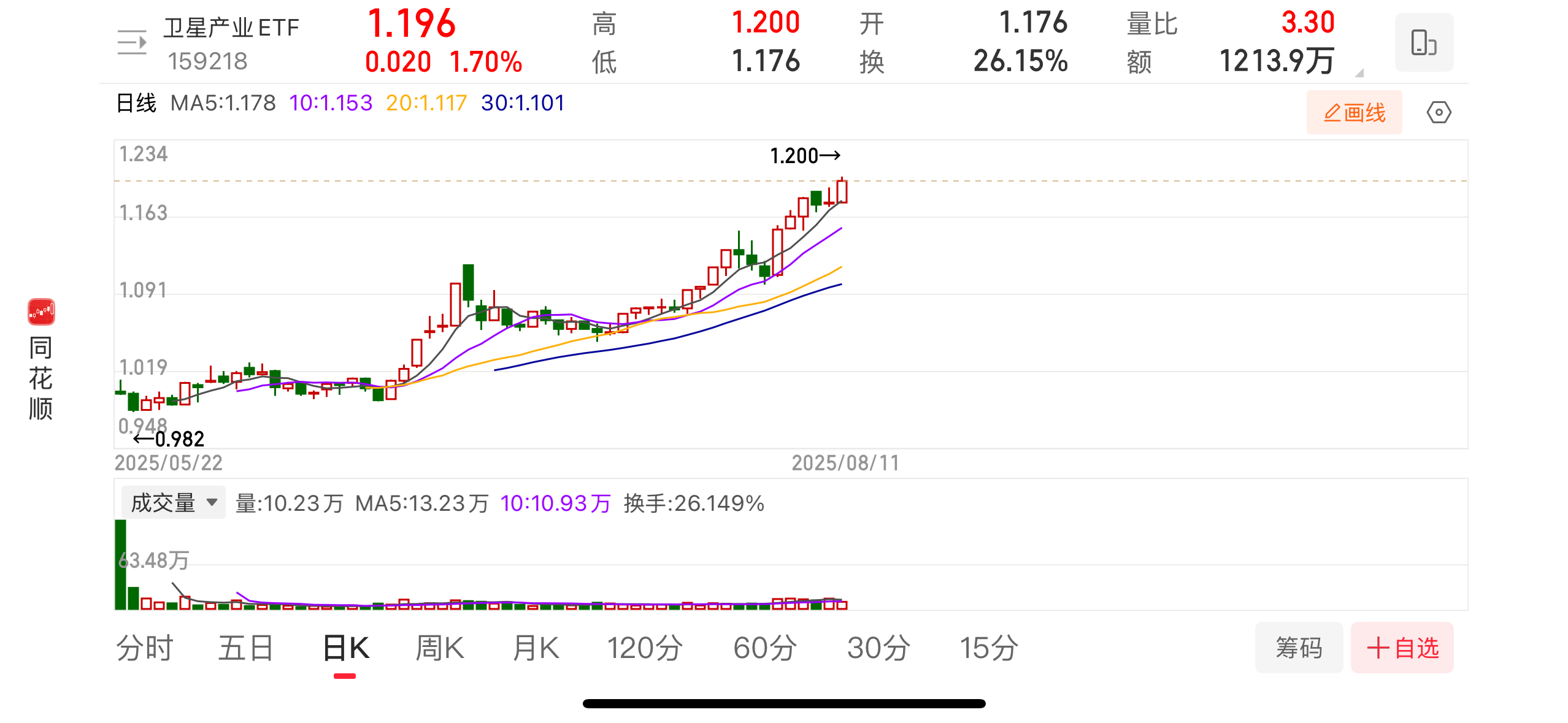 军工成长新极显现！卫星产业ETF（159218）今年涨超20%