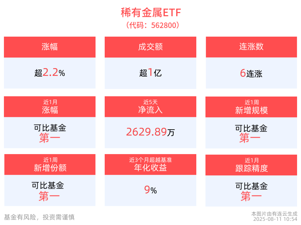 宁德时代宜春项目暂停开采，稀有金属ETF(562800)盘中涨超2%，冲击6连涨！