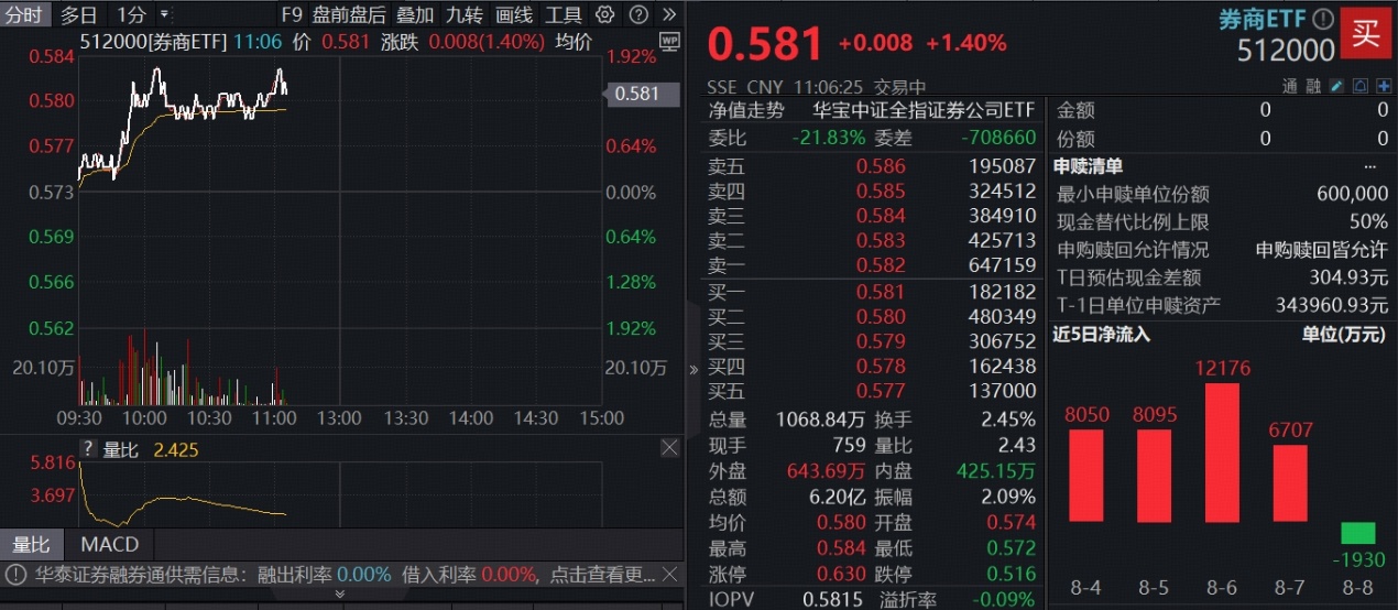 ETF盘中资讯|龙头券商发力？东方财富涨超3%，“牛市旗手”券商ETF（512000）明显放量，国盛金控触及涨停