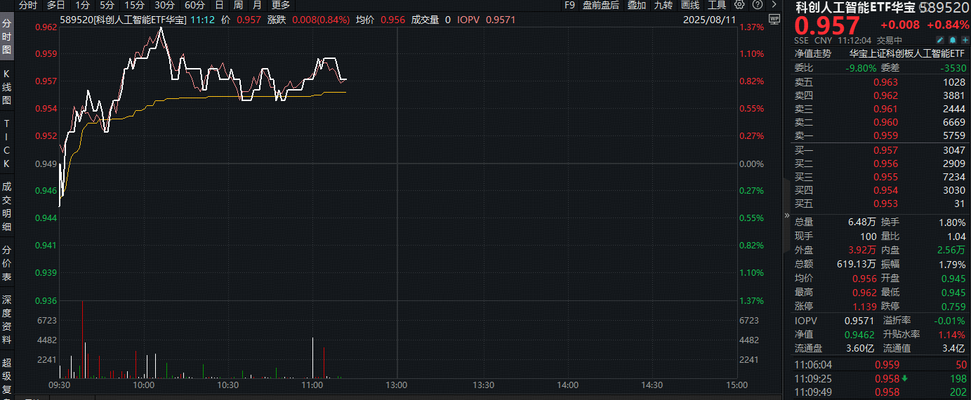 ETF盘中资讯|大模型加速迭代！GPT-5发布+华为CANN开源，科创人工智能ETF（589520）一度上探1.37%
