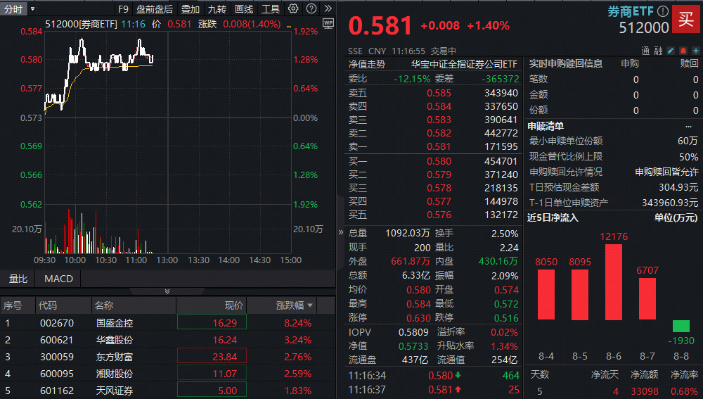 ETF盘中资讯|“旗手”躁动，国盛金控触及涨停！A股顶流券商ETF（512000）放量冲击2%！机构：慢牛有望延续，关注券商补涨