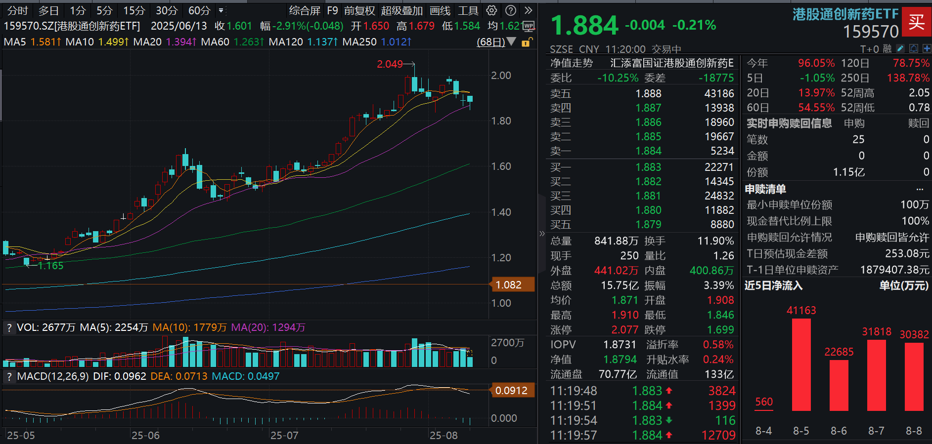 关注中报创新药产品放量！100%创新药含量的港股通创新药ETF(159570)金针探底，资金逢跌布局，盘中大举吸金超2亿元！