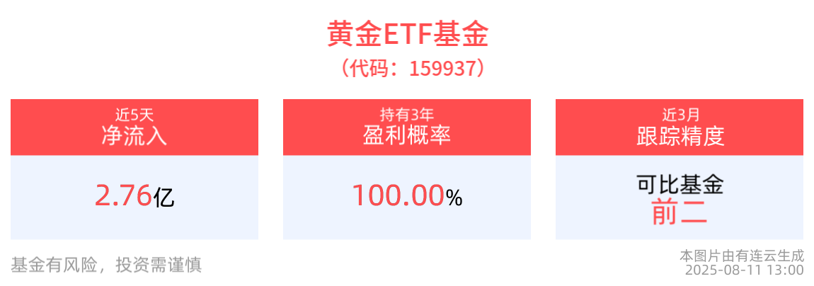 黄金ETF基金(159937)最新单日“吸金”超6000万元，机构预计黄金板块迎来右侧布局机会