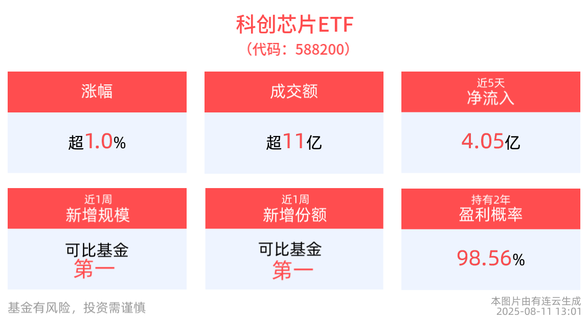 最新资金净流入5.61亿元，科创芯片ETF(588200)午后上涨1.05%，成分股东芯股份涨超18%