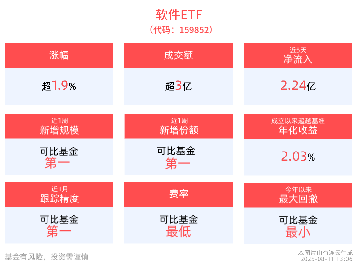 Agent和算力军备赛逐渐白热化，软件ETF(159852)午后涨近2%，单日“吸金”1.47亿元