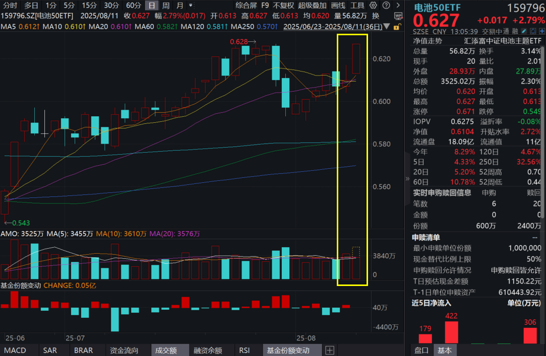 宁德时代H1盈利激增33%！枧下窝锂矿停产，带动锂价飙升，电池50ETF(159796)放量大涨2.79%！